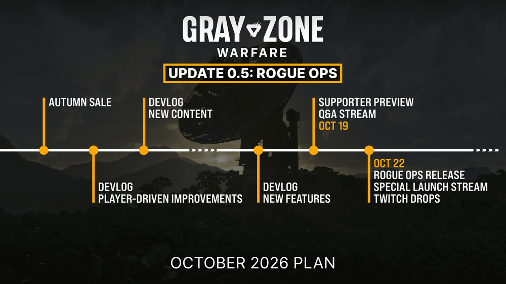 Gray Zone Warfare October 2026 plan timeline showing the autumn sale, three devlogs, the Supporter Preview and Q&A stream on Oct 19, and the Rogue Ops release with launch stream and Twitch drops on Oct 22
